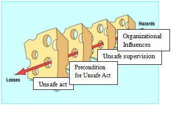 Atsb Swiss Cheese Model