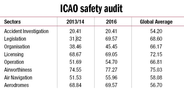 2016 Comparison FAA ICAO