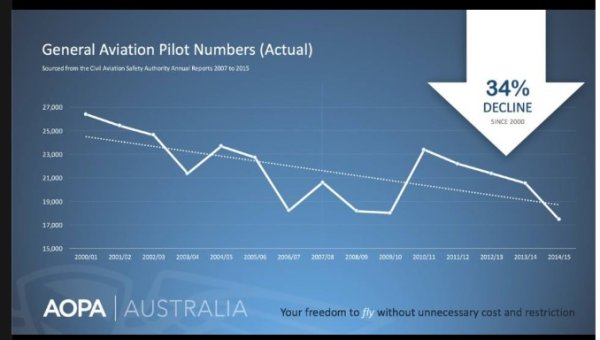 Pilot Number Decline