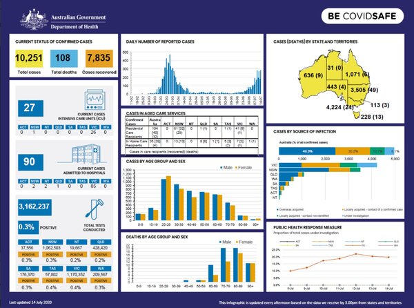 covid_stats14JUL.thumb.JPG.2b3efc7f87058bb61302e1fdf09c9bfe.JPG