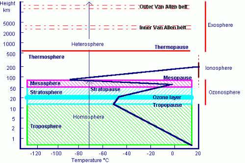 More information about "2.1 The atmosphere and atmospheric thermodynamics"