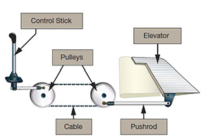 More information about "7.3 Overcoming aircraft control system failures"