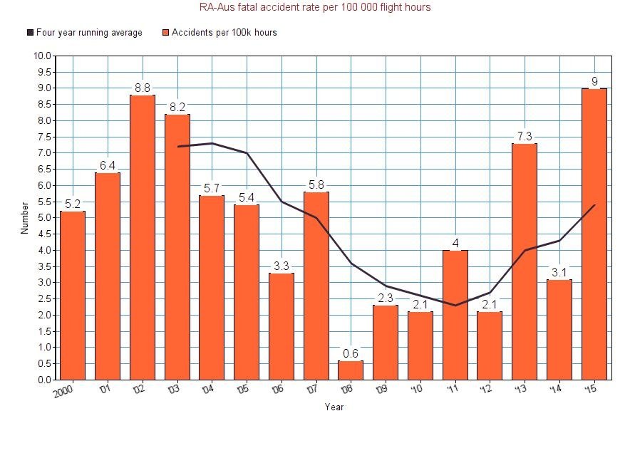 More information about "6.1 Recent RA-Aus fatal accident history"