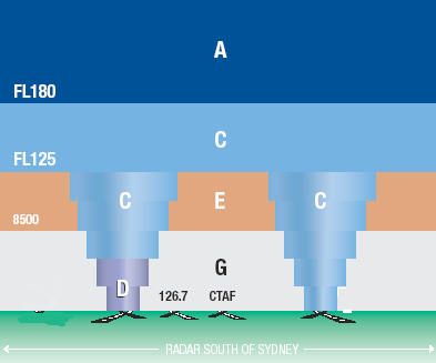 More information about "4.1 Australian airspace regulations"