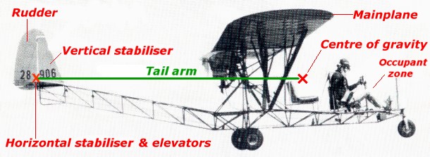 More information about "3.8 Tail assembly surfaces"