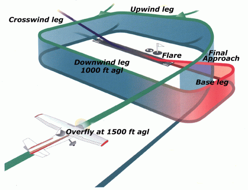 More information about "3.14 Circuit, approach and landing"