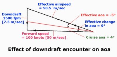 More information about "6.7 Wind shear and turbulence"