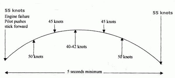 More information about "6.5 Engine failure after take-off"